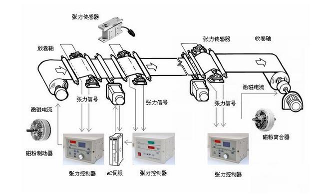 手動(dòng)張力控制器(磁粉手動(dòng)張力控制器)運(yùn)行原理