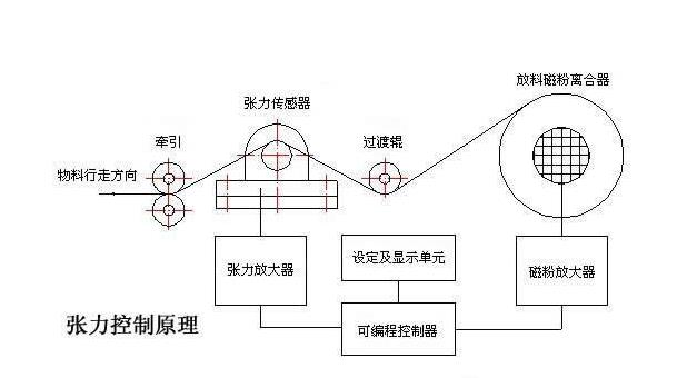 自動張力控制器系統(tǒng)原理