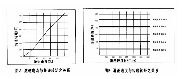 磁粉離合器激磁電流與轉矩成線性關系